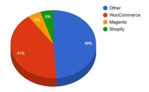 WooCommerce 40% marketin share