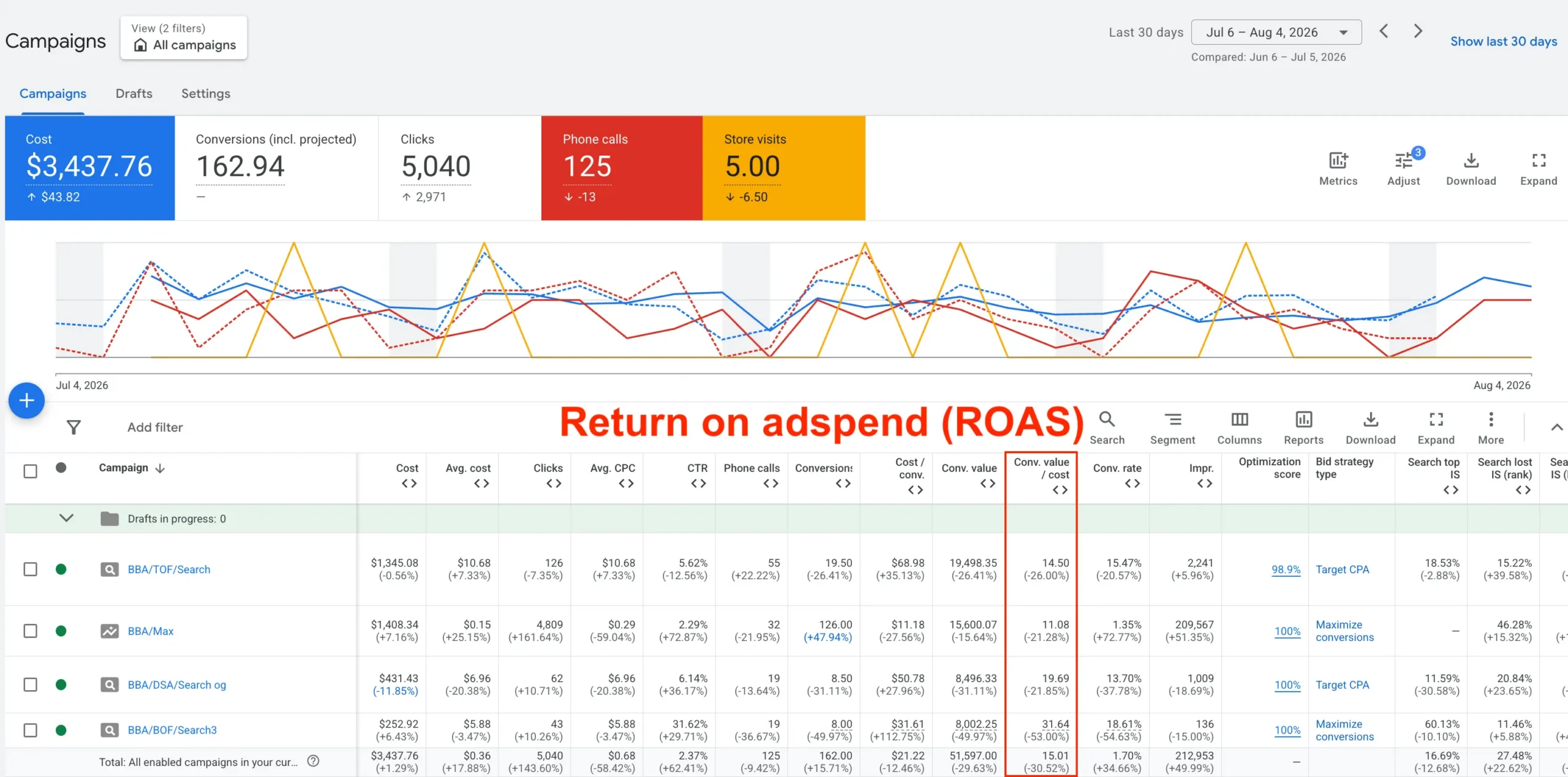 Google Ads attorney ROAS screenshot